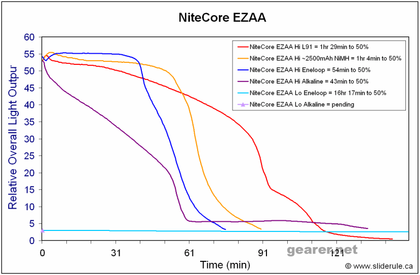 EZAA-Runtimes.gif