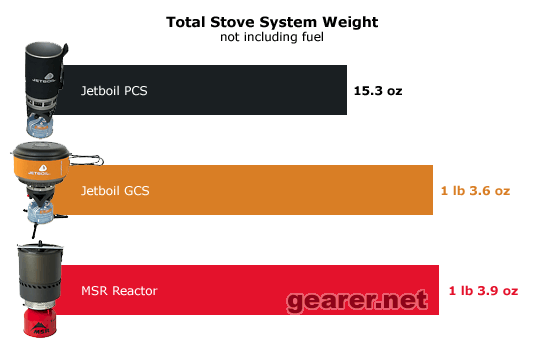 chart-weight-550x350.gif