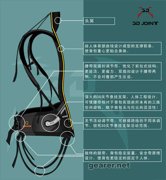 “3D JOINT”—  超级“3D关节悬挂”背负系统“3D关节悬挂背负系统”应用人体工程学原理，模仿人体腰、 ...