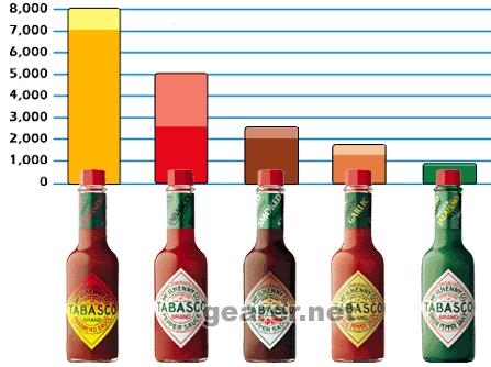 scoville_chart.gif